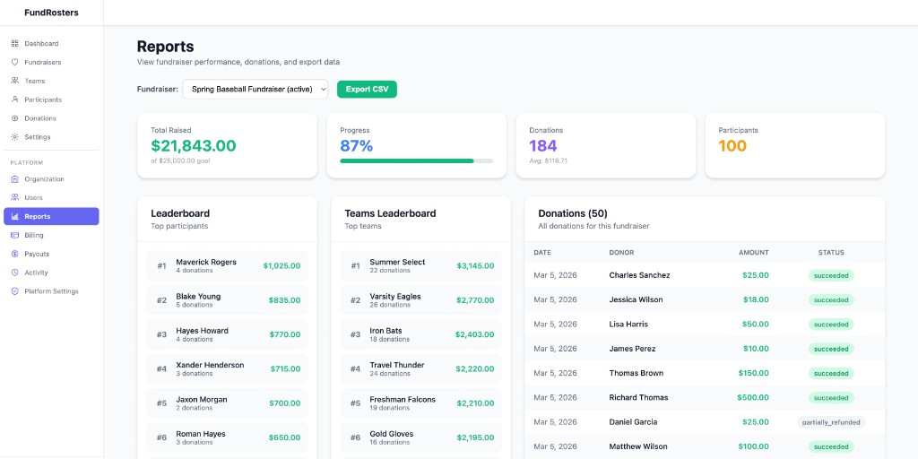 FundRosters reports dashboard showing fundraiser stats, participant and team leaderboards, and donation history