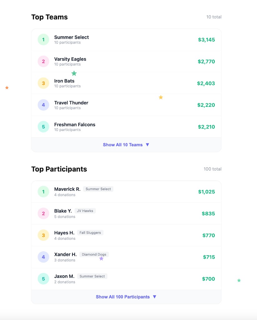 Leaderboard showing top fundraisers with amounts raised